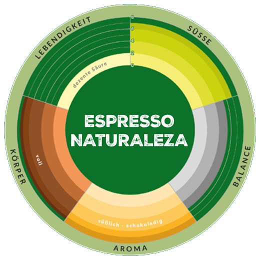 Aromarad für den Seeberger Bio Fairtrade Espresso Naturaleza mit den Eigenschaften Lebendigkeit, Süße, Balance, Körper und Aroma